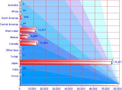 Immigration 1831–1840: Asia & the Americas — statistical graph